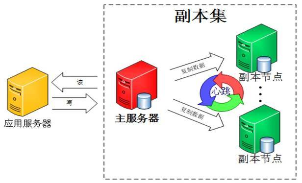 php集群治理技巧_MongoDB 集群治理提高数据库机能和靠得住性
