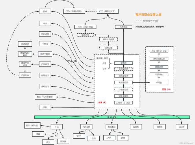 php职业提升技巧_轨范员职业成长路径图从菜鸟工程师到高级架构师