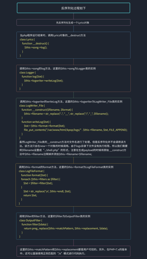 语录php源码技巧_若何运用PHP 引用写出BUG