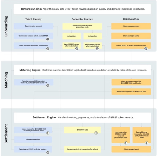 PHp快照jc技巧_Braintrust去中央化的Boss直聘Web3 融入现实的典范