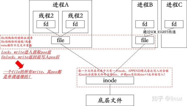 phpfputsfwrite技巧_浅谈关于Linux内核write系统调用操作的原子性