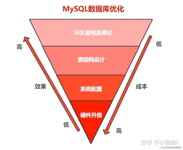 mysqlatlasphp技巧_php之MySQL数据库优化策略的详解
