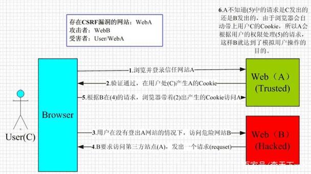 phpcsrf验证技巧_基本功前端安然系列之二若何防止CSRF进击