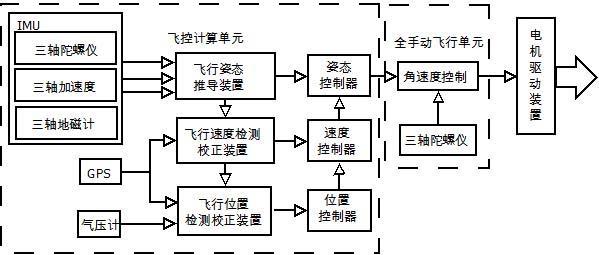 php飞控技巧_通用航空|航模飞控系统
