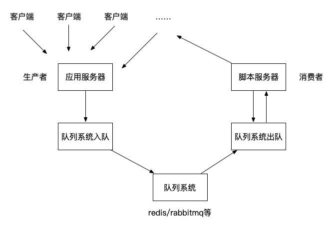 php开启队列技巧_PHP队列的实现思路和具体过程