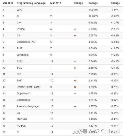 php盘算涨幅技巧_3月编程措辞排行榜出炉C措辞暴走PHP表现优秀