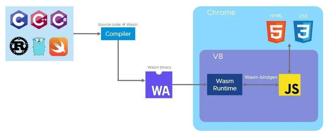 php挪用wasm技巧_Docker社区大年夜会WebAssembly无需容器的 Docker下