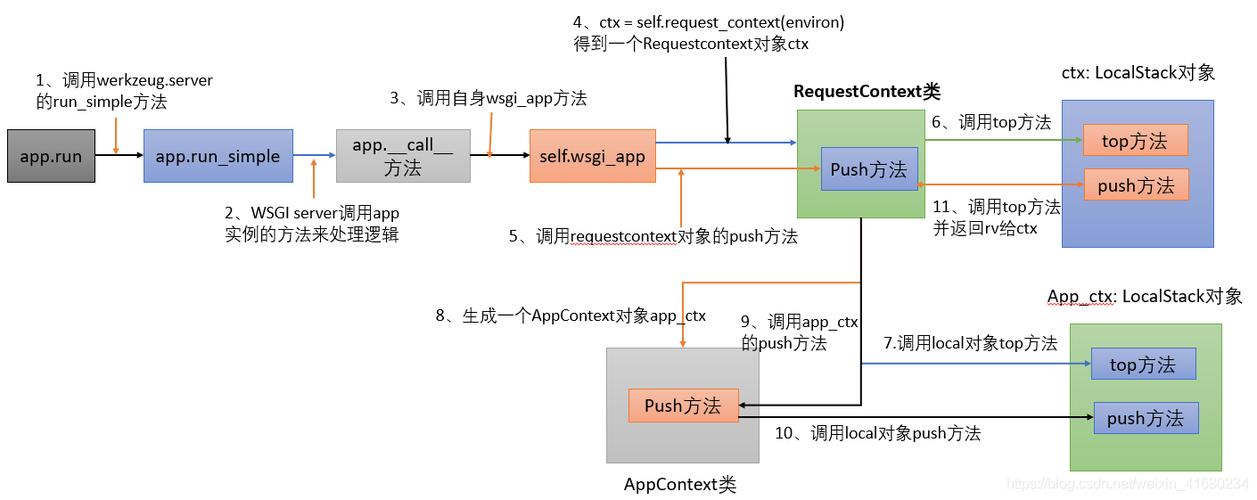 phpenv赋值技巧_Werkzeug源码分析