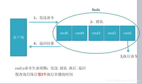 slowlogphpcli技巧_Redis 机能问题排查slowlog 和排队延时