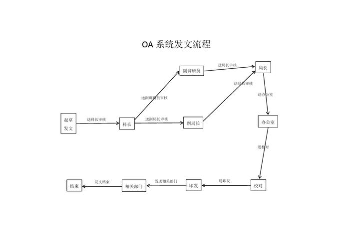 php发文体系技巧_政府OA系统发文流程提高工作效率的关键