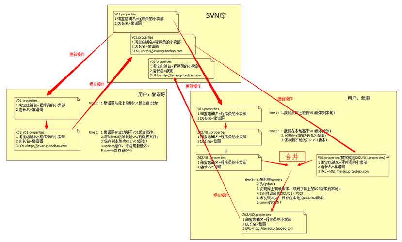 phpsvn验证技巧_svn 常见场景及运用技巧
