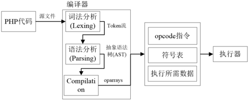 php逐条履行技巧_进级PHP7过程记录