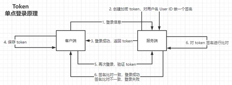 token是php技巧_图示单点登录事理及简单实现超级形象易懂
