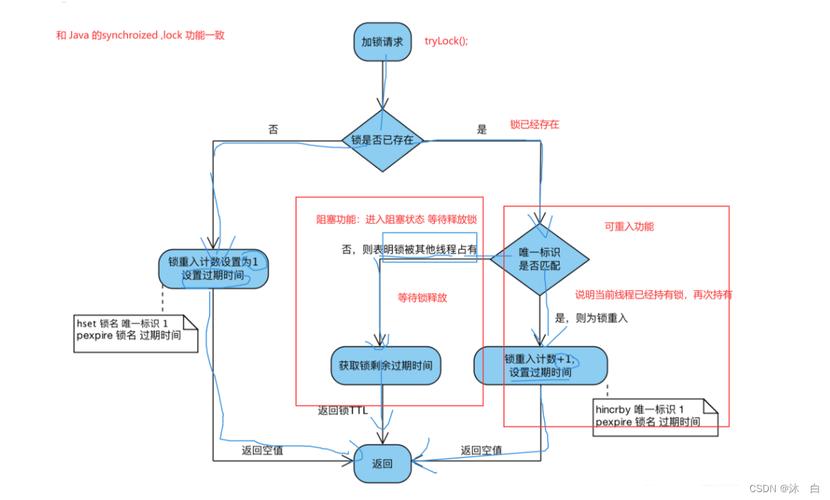 phpredisexist技巧_若何用Redis 实现分布式锁的思虑