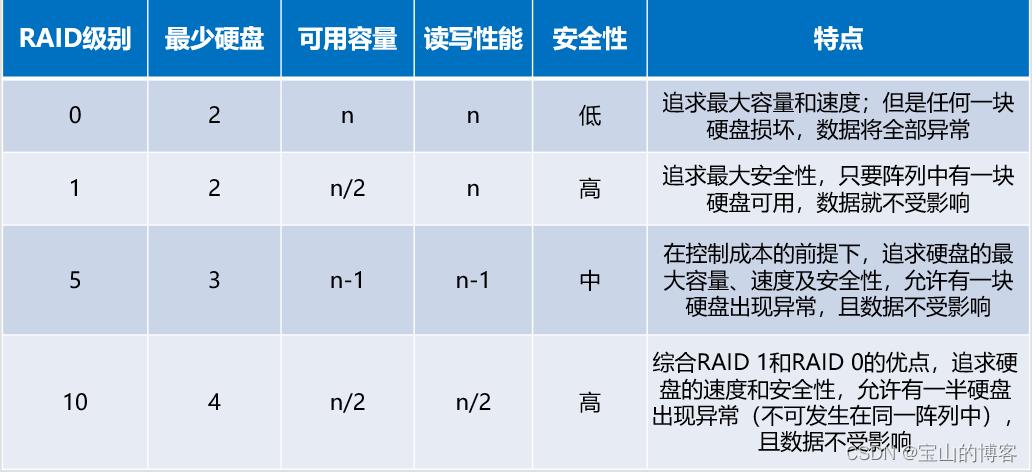 php异步阵列技巧_详解磁盘阵列RAID事理种类及机能优缺点