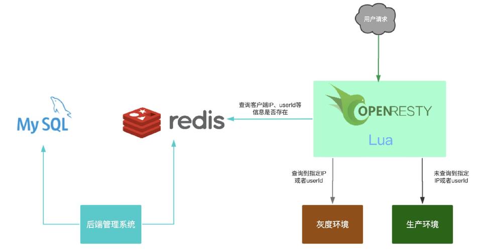 openresty联合php技巧_高并发最佳实践OpenRestyNginxLua