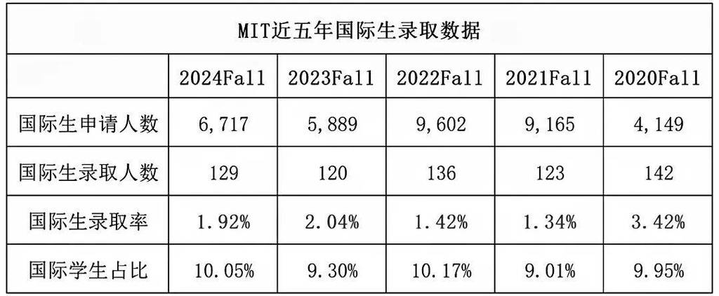 phpsql18456技巧_加州大年夜学各校今年秋季入学新生数据公布被录取的都是哪些学生