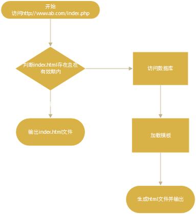 php局部静态技巧_页面静态化若何实现