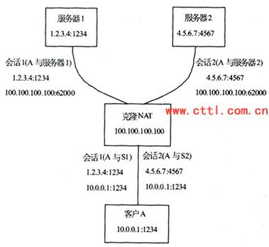 php打洞udp技巧_NAT基本事理及UDP打洞技能