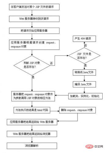 jsp包括php技巧_JSP定义