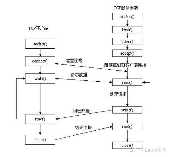phpsocketshutdown技巧_linux Socket编程之TCP之closeshutdown函数实例详解