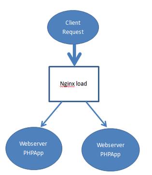 php集群衔接技巧_每日分享 WEB 集群若何共享 html php 轨范