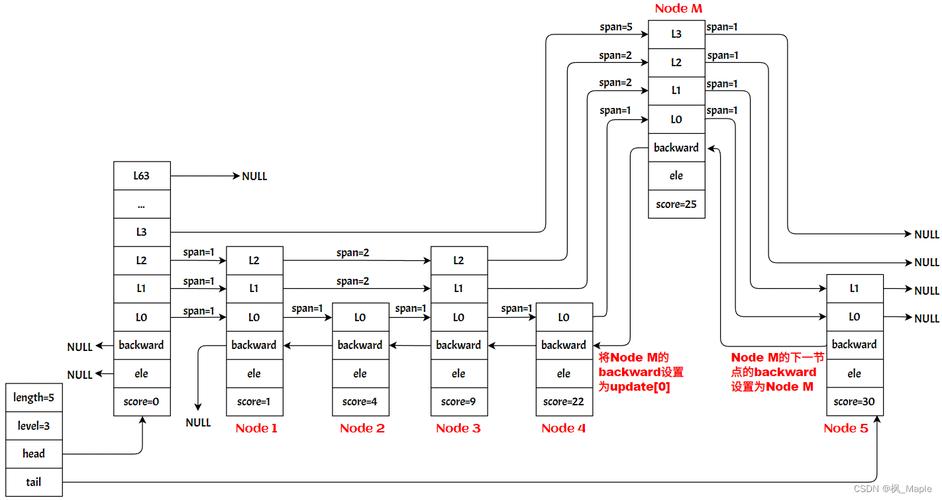 phpredisdbindex技巧_Redis压缩列表跳表位图的实现事理