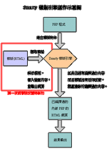 smartyphp解析技巧_新手php入门之 Smarty模板简介及运用步骤
