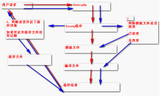 phpsmartyget技巧_在smarty模板里调用php常量的方法