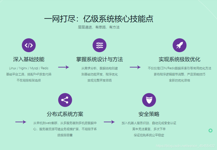 php直播并发技巧_一对一贯播源码开拓高并发解决筹划