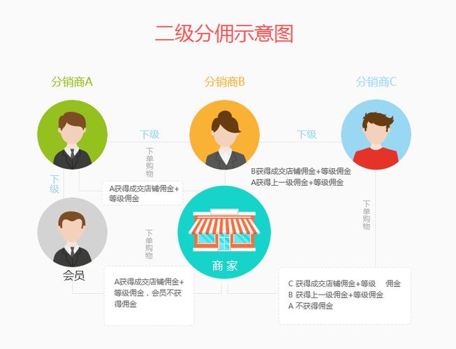 微分销php技巧_谈什么是微分销系统成久远景好不好