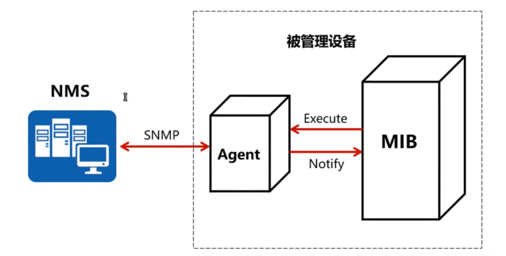 php加载snmp技巧_Centos7下设备SNMP做事步骤进一步熟悉SNMP