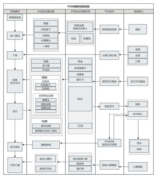 Bs收银php技巧_受到青睐的SaaS架构收银系统其优势究竟在哪里