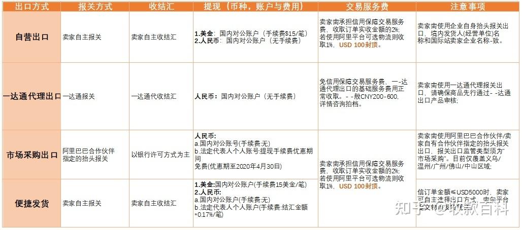 php花旗付出技巧_简述阿里巴巴国际站买家支付办法及手续费