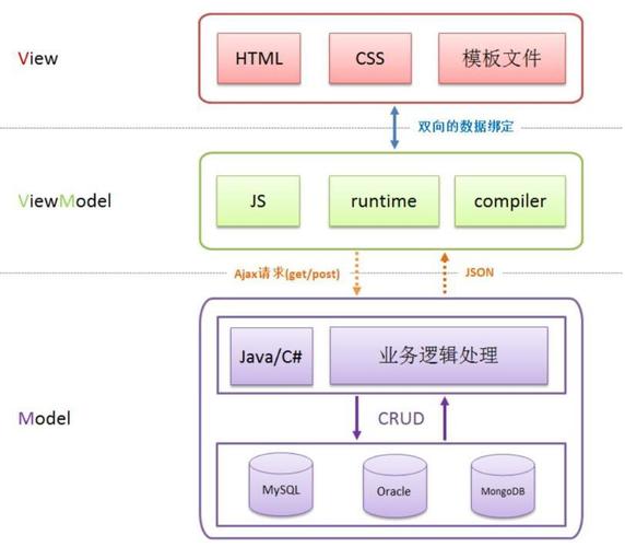 原生phpmvc技巧_跨端开拓小轨范H5App之uniapp框架MVVM思惟