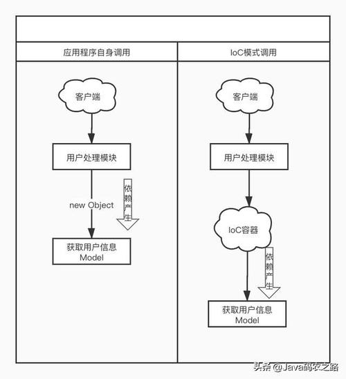 phplaravel容器技巧_ Laravel 56 文档 底层事理 做事容器
