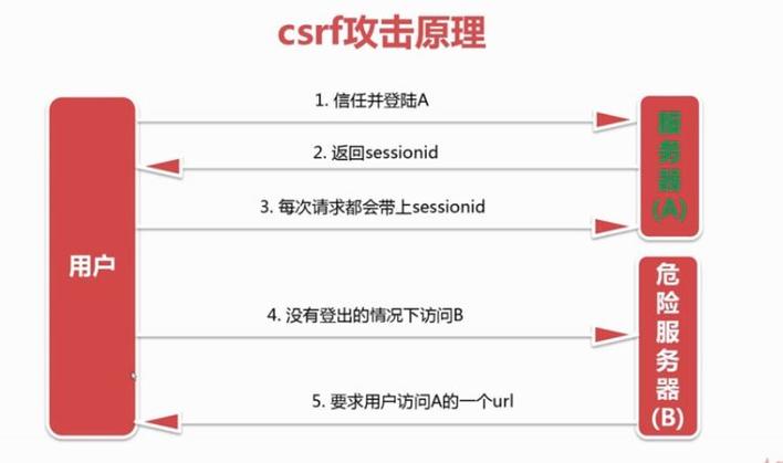 php防csrf技巧_基本功前端安然系列之二若何防止CSRF进击
