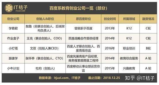 功课盒子php技巧_功课盒子学霸君跟谁学等头部教诲公司首创团队都有BAT出身的人