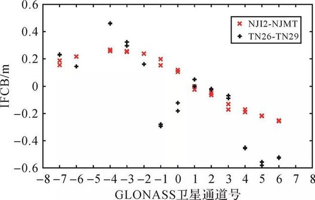php坐标误差技巧_测绘学报  徐龙威GLONASS频间码误差实时估计方法及其在RTK定位中的应用