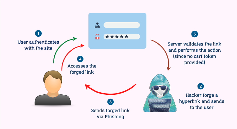 PHP防post技巧_基本功前端安然系列之二若何防止CSRF进击