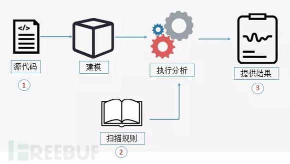 fortify扫描php技巧_专注软件源代码检测酷德啄木鸟想让安然贯穿IT开拓流程