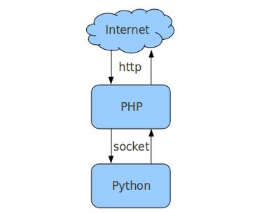 phpgtmore技巧_PPythonPHP 拥抱 Python 的利器