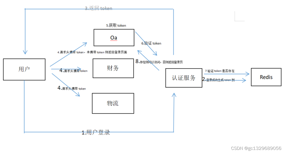 php单点体系技巧_单点登录系统事理与实现图文并茂附源码