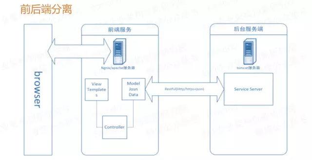 php引用分别技巧_一个简单粗暴的前后端分离筹划