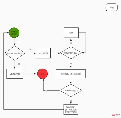 php收受接管资本技巧_PHP 垃圾收受接收机制详解