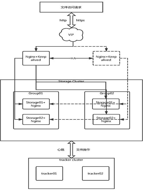 fastdfsnginxphp技巧_开源组件FastDFS集群搭建与实战