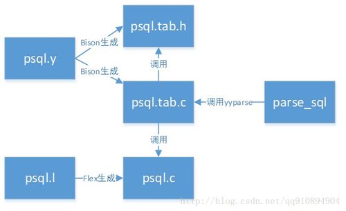 flexphpmysql技巧_Flex u0026 Bison 开始