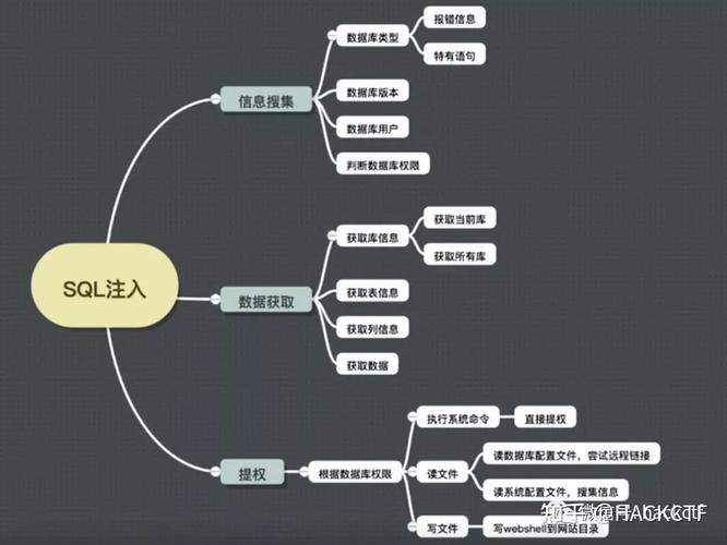 PHP注入进攻技巧_收集安然干货|SQL注入进击思路手腕总结上