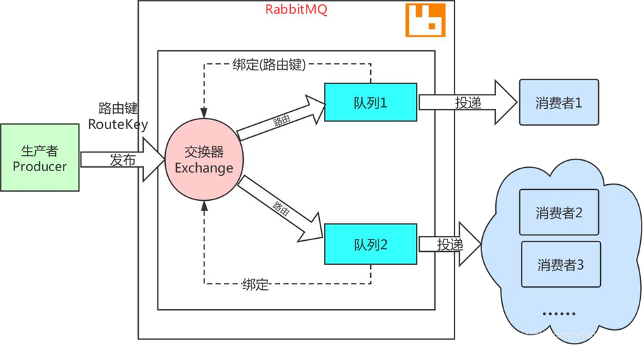 rabbitmqphp订阅技巧_在PHP中若何运用RabbitMQ来实现消息的订阅和宣告