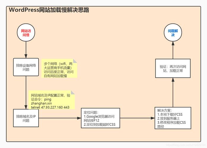 wordpressphp慢技巧_10年经验最终盘点彻底解决WordPress后台访问慢的问题